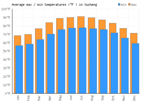Xucheng average minimum / maximum temperatures (Fahrenheit)