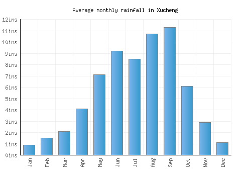 Xucheng monthly rainfall chart (inches)