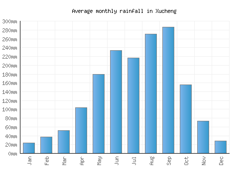 Xucheng monthly rainfall chart (mm)