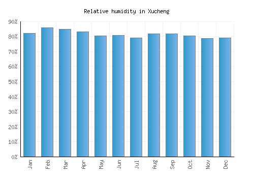 Xucheng relative humidity averages