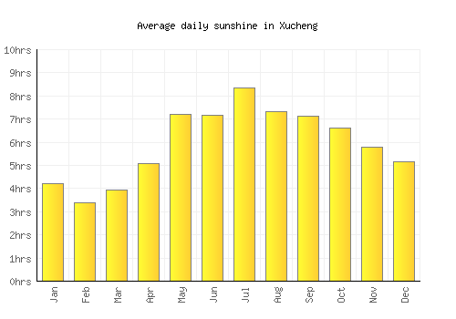 Xucheng average daily sunshine chart
