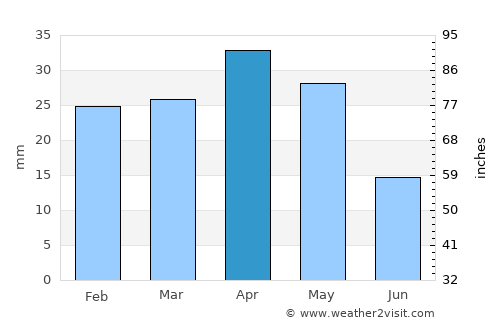 Xudat average rain in April