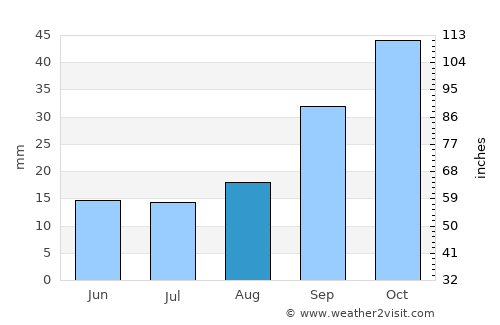 Xudat average rain in August