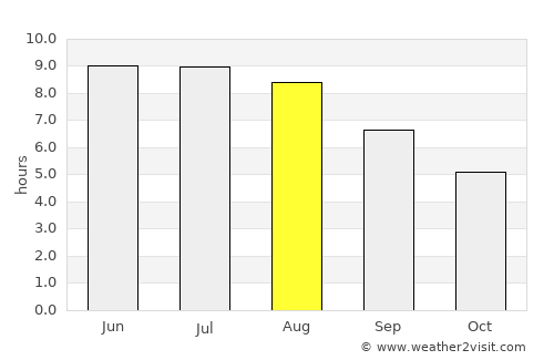Xudat average rain in August
