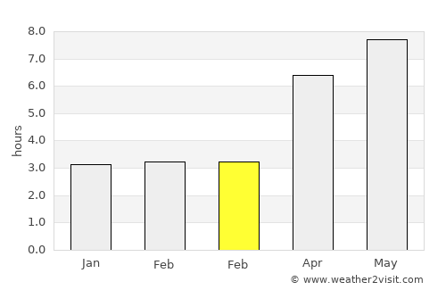 Xudat average rain in February