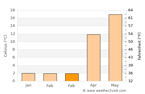 Xudat average temperature in February