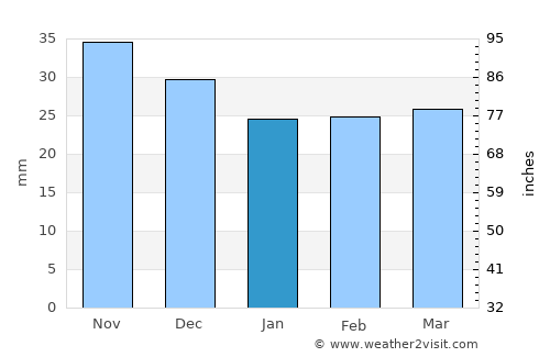 Xudat average rain in January