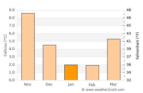 Xudat average temperature in January
