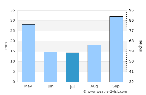 Xudat average rain in July