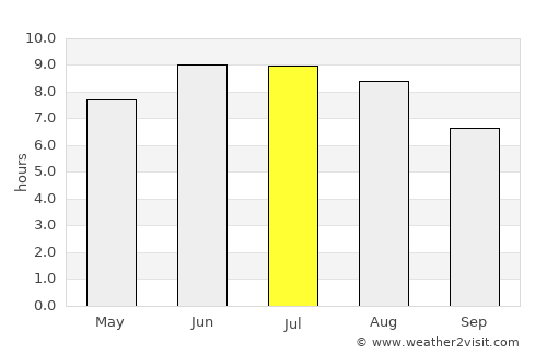 Xudat average rain in July