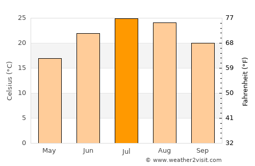 Xudat average temperature in July