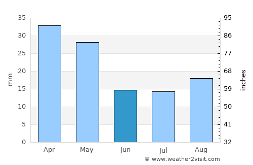 Xudat average rain in June