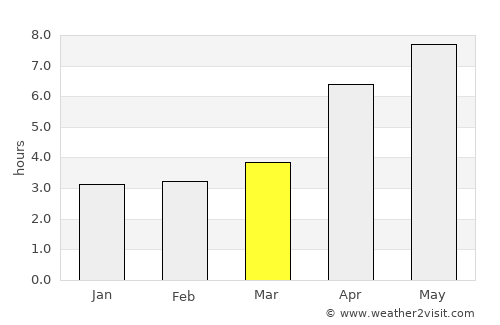 Xudat average rain in March