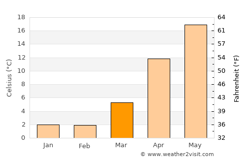 Xudat average temperature in March