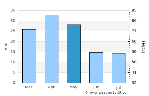 Xudat average rain in May