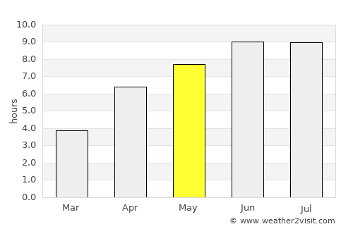 Xudat average rain in May
