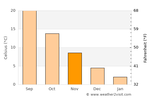 Xudat average temperature in November