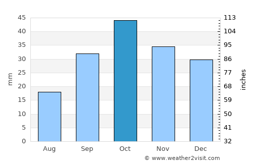 Xudat average rain in October