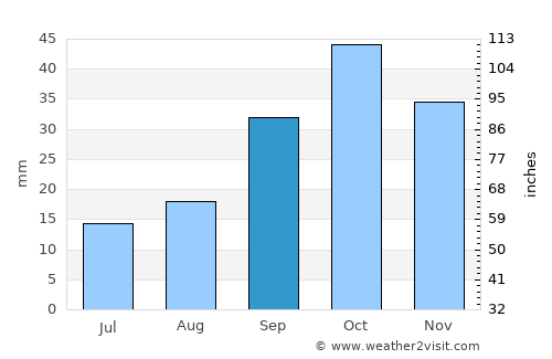 Xudat average rain in September