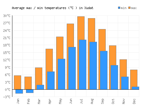 Xudat average minimum / maximum temperatures (Celsius)