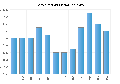 Xudat monthly rainfall chart (inches)