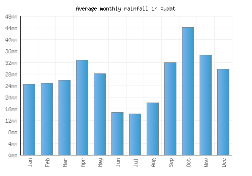 Xudat monthly rainfall chart (mm)