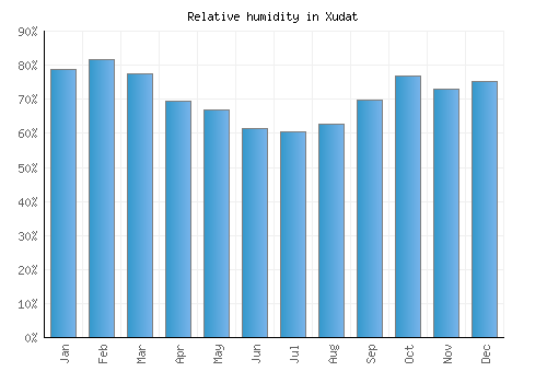 Xudat relative humidity averages