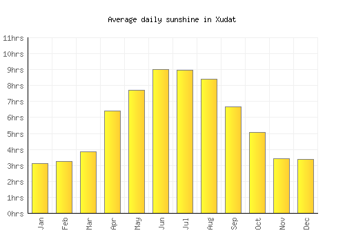 Xudat average daily sunshine chart