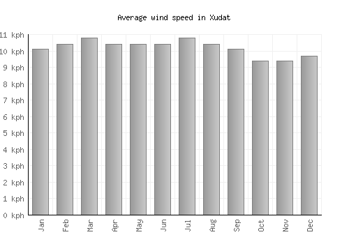 Xudat average winspeed by month (km/h)