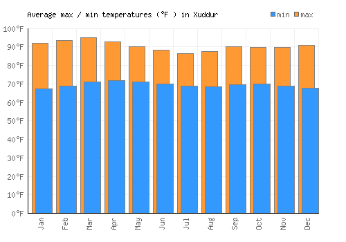 Xuddur average minimum / maximum temperatures (Fahrenheit)