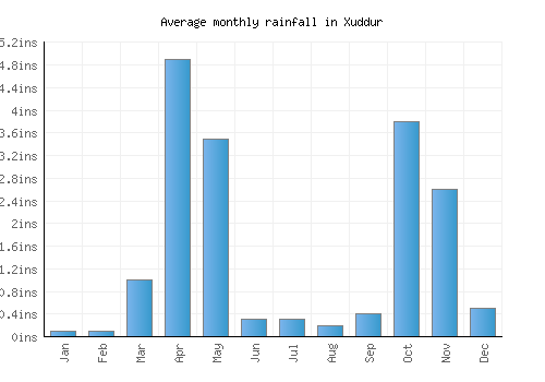 Xuddur monthly rainfall chart (inches)