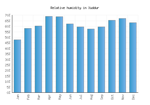 Xuddur relative humidity averages