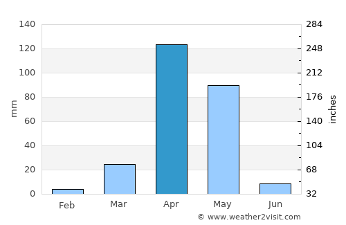 Xuddur average rain in April
