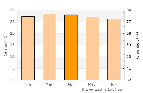 Xuddur average temperature in April
