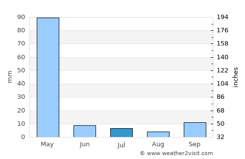 Xuddur average rain in July