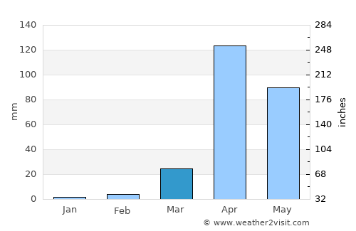Xuddur average rain in March