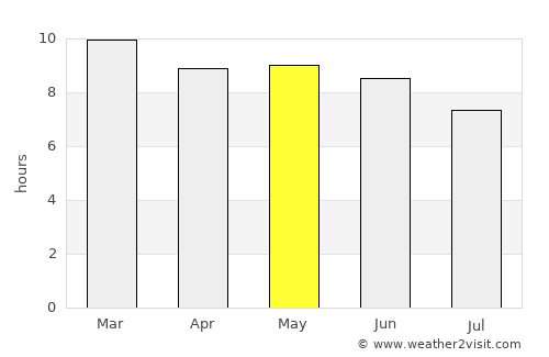 Xuddur average rain in May