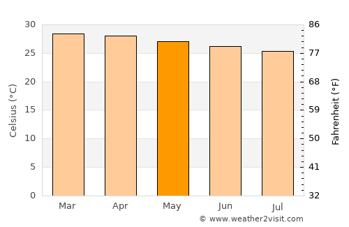 Xuddur average temperature in May