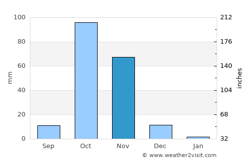 Xuddur average rain in November