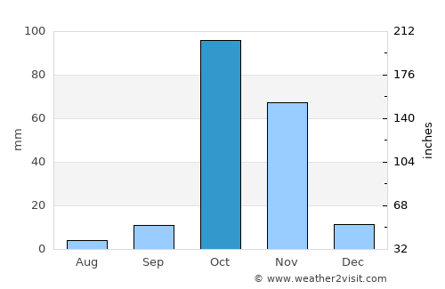 Xuddur average rain in October