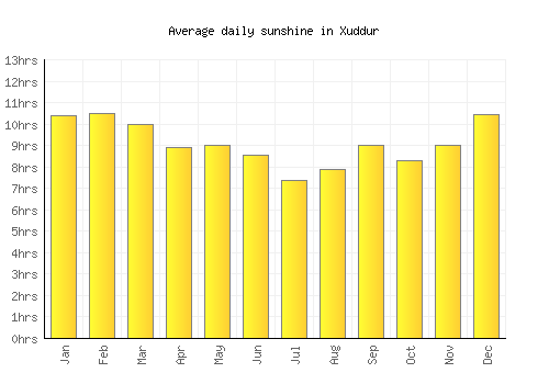 Xuddur average daily sunshine chart