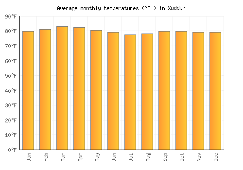 Xuddur average temperature chart (Fahrenheit)
