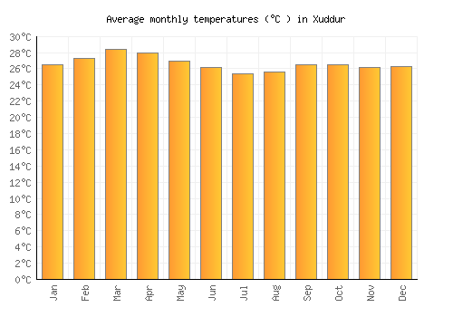 Xuddur average temperature chart (Celsius)