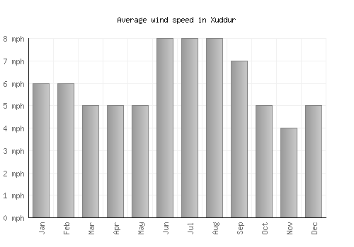 Xuddur average winspeed by month (mph)