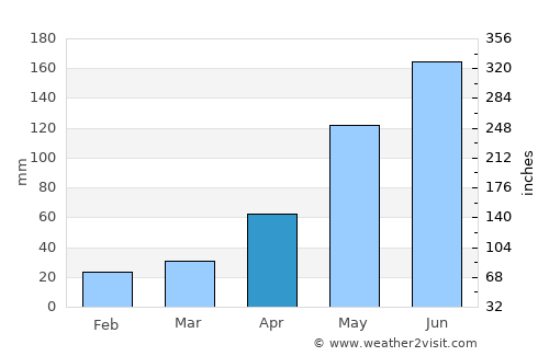Xunchang average rain in April