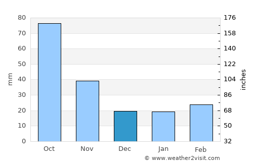 Xunchang average rain in December