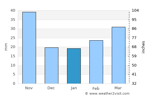 Xunchang average rain in January
