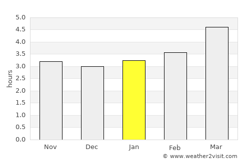 Xunchang average rain in January