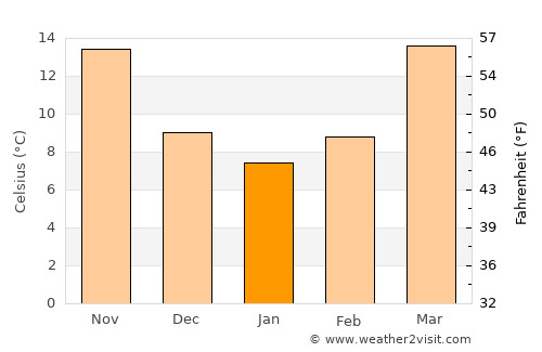 Xunchang average temperature in January