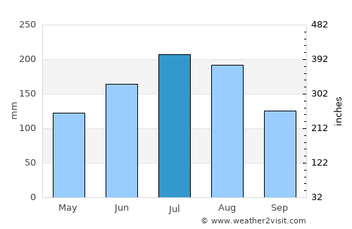 Xunchang average rain in July